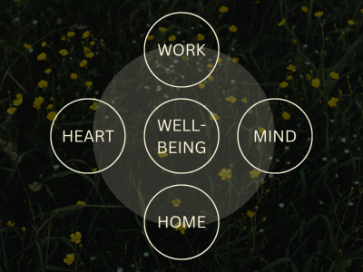 Wellbeing in the center of the circle with heart, work, mind, and home around it